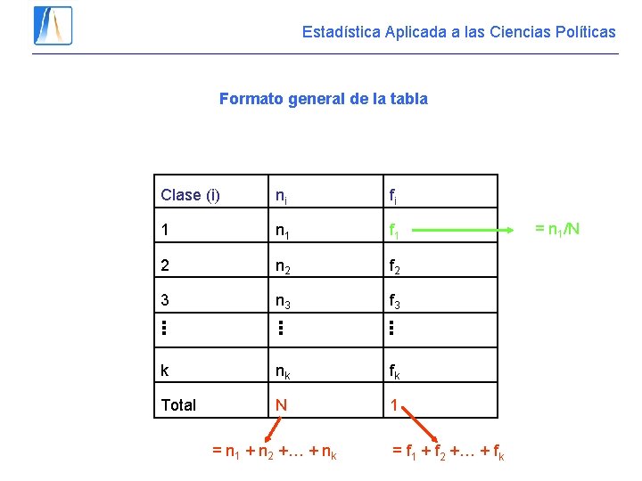 Estadística Aplicada a las Ciencias Políticas Formato general de la tabla Clase (i) ni Estadística Aplicada a las Ciencias Políticas Formato general de la tabla Clase (i) ni