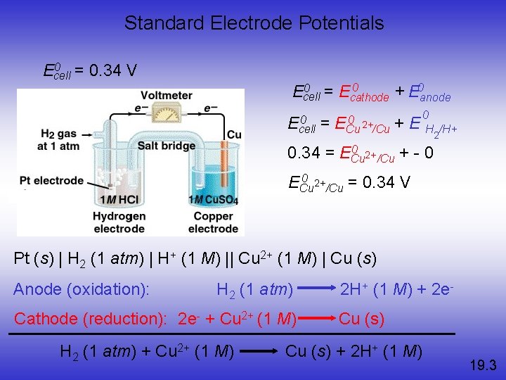 Standard Electrode Potentials 0 = 0. 34 V Ecell 0 0 = E 0