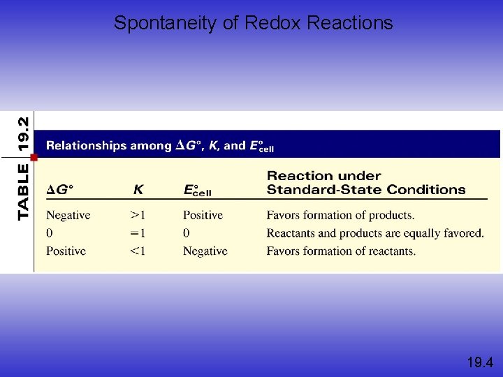 Spontaneity of Redox Reactions 19. 4 