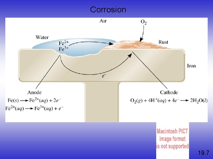 Corrosion 19. 7 