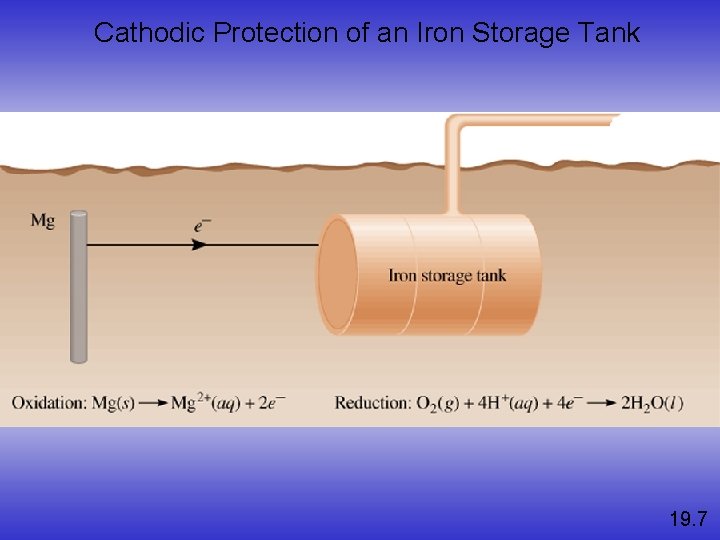 Cathodic Protection of an Iron Storage Tank 19. 7 