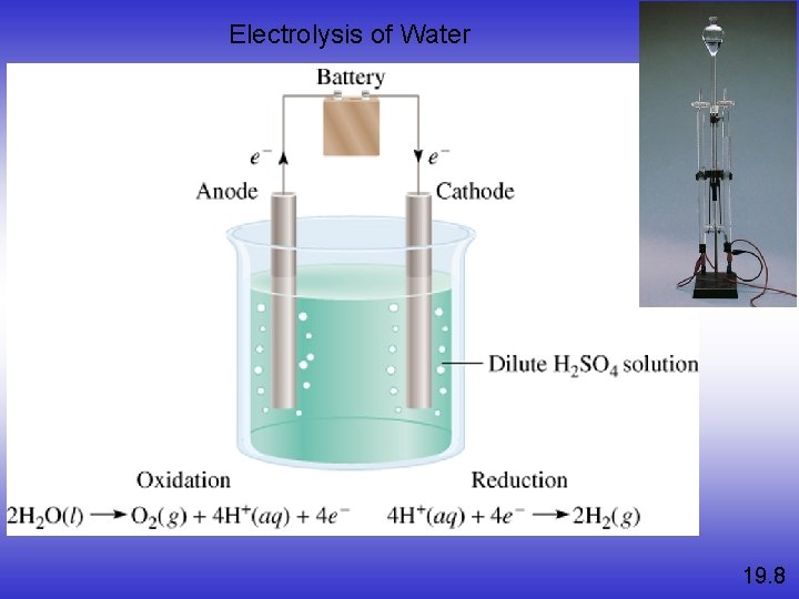 Electrolysis of Water 19. 8 