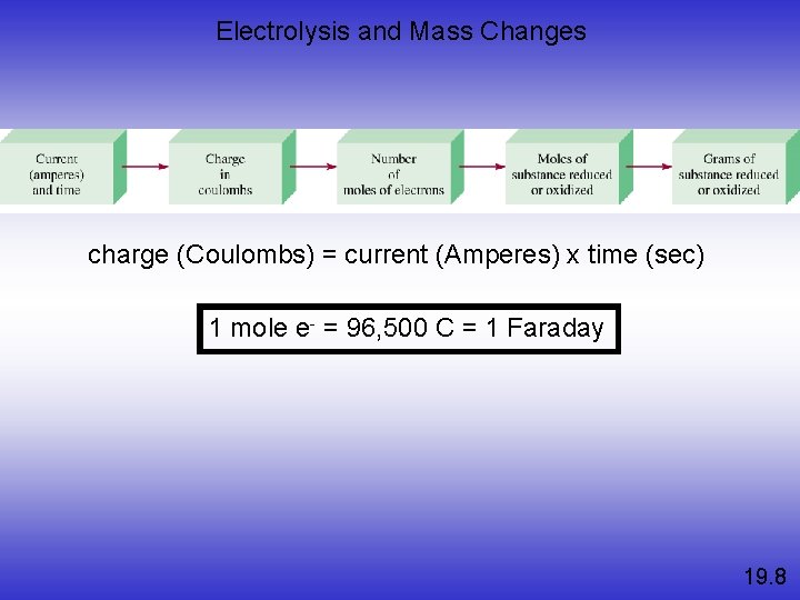 Electrolysis and Mass Changes charge (Coulombs) = current (Amperes) x time (sec) 1 mole