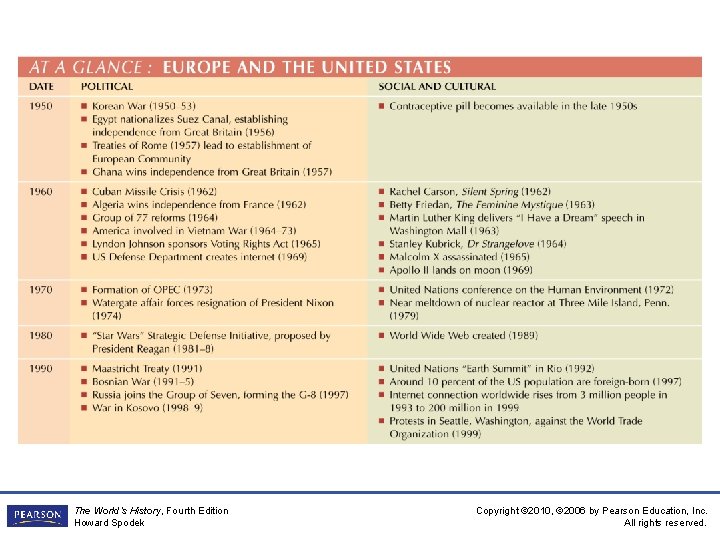 The World’s History, Fourth Edition Howard Spodek Copyright © 2010, © 2006 by Pearson