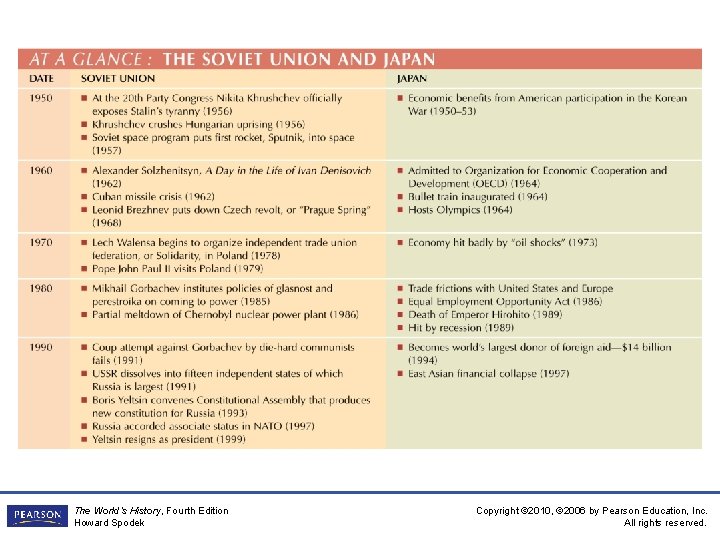 The World’s History, Fourth Edition Howard Spodek Copyright © 2010, © 2006 by Pearson