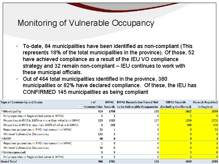 Monitoring of Vulnerable Occupancy • To-date, 84 municipalities have been identified as non-compliant (This