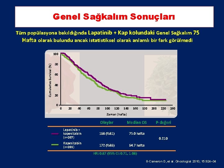 Genel Sağkalım Sonuçları Tüm popülasyona bakıldığında Lapatinib + Kap kolundaki Genel Sağkalım 75 Hafta Genel Sağkalım Sonuçları Tüm popülasyona bakıldığında Lapatinib + Kap kolundaki Genel Sağkalım 75 Hafta