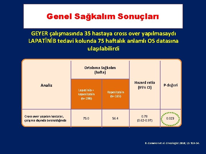Genel Sağkalım Sonuçları GEYER çalışmasında 35 hastaya cross over yapılmasaydı LAPATİNİB tedavi kolunda 75 Genel Sağkalım Sonuçları GEYER çalışmasında 35 hastaya cross over yapılmasaydı LAPATİNİB tedavi kolunda 75