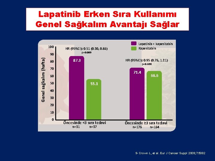 Lapatinib Erken Sıra Kullanımı Genel Sağkalım Avantajı Sağlar 100 HR (95%CI): 0. 51 (0. Lapatinib Erken Sıra Kullanımı Genel Sağkalım Avantajı Sağlar 100 HR (95%CI): 0. 51 (0.