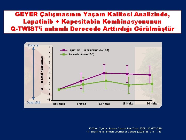 GEYER Çalışmasının Yaşam Kalitesi Analizinde, Lapatinib + Kapesitabin Kombinasyonunun Q-TWIST’i anlamlı Derecede Arttırdığı Görülmüştür GEYER Çalışmasının Yaşam Kalitesi Analizinde, Lapatinib + Kapesitabin Kombinasyonunun Q-TWIST’i anlamlı Derecede Arttırdığı Görülmüştür