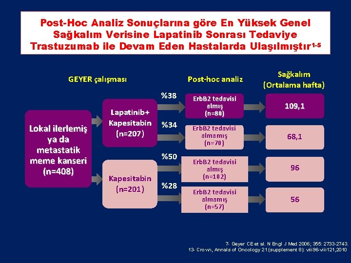 Post-Hoc Analiz Sonuçlarına göre En Yüksek Genel Sağkalım Verisine Lapatinib Sonrası Tedaviye Trastuzumab ile Post-Hoc Analiz Sonuçlarına göre En Yüksek Genel Sağkalım Verisine Lapatinib Sonrası Tedaviye Trastuzumab ile