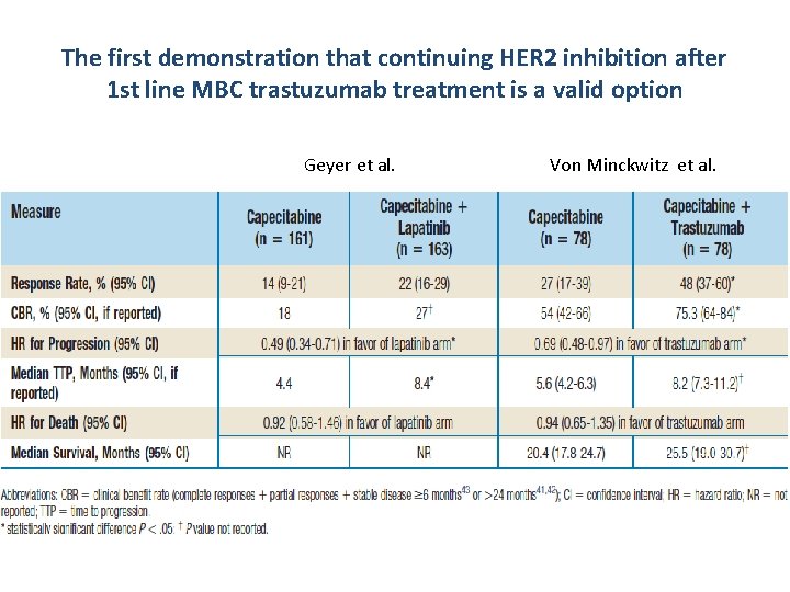 The first demonstration that continuing HER 2 inhibition after 1 st line MBC trastuzumab The first demonstration that continuing HER 2 inhibition after 1 st line MBC trastuzumab