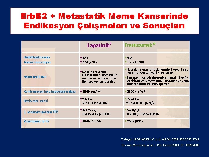 Erb. B 2 + Metastatik Meme Kanserinde Endikasyon Çalışmaları ve Sonuçları Lapatinib⁷ Hedef hasta Erb. B 2 + Metastatik Meme Kanserinde Endikasyon Çalışmaları ve Sonuçları Lapatinib⁷ Hedef hasta
