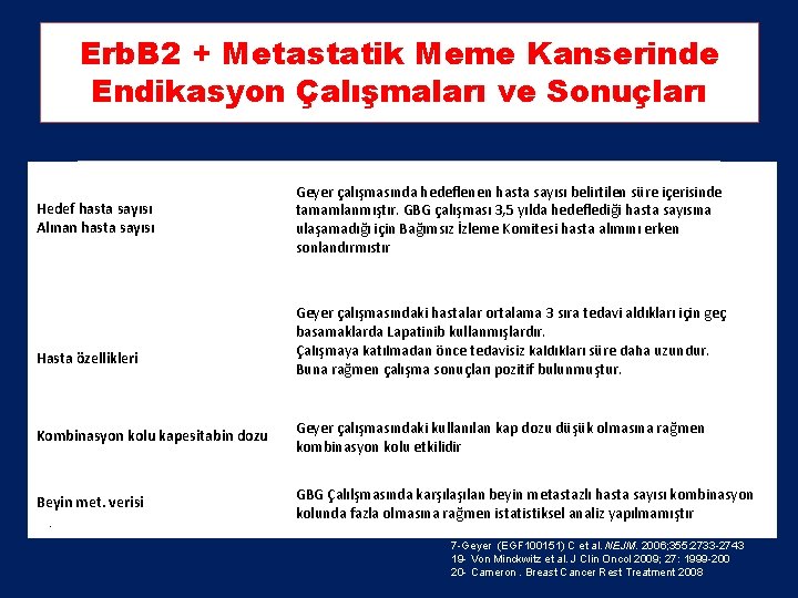 Erb. B 2 + Metastatik Meme Kanserinde Endikasyon Çalışmaları ve Sonuçları Hedef hasta sayısı Erb. B 2 + Metastatik Meme Kanserinde Endikasyon Çalışmaları ve Sonuçları Hedef hasta sayısı
