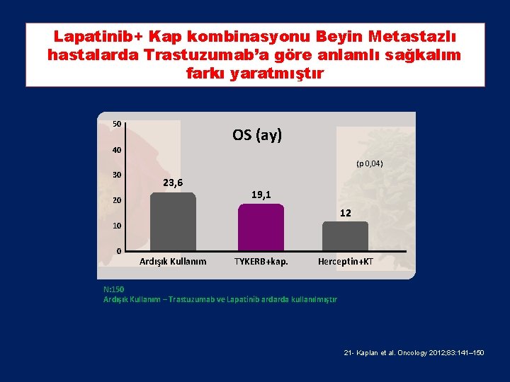 Lapatinib+ Kap kombinasyonu Beyin Metastazlı hastalarda Trastuzumab’a göre anlamlı sağkalım farkı yaratmıştır 50 OS Lapatinib+ Kap kombinasyonu Beyin Metastazlı hastalarda Trastuzumab’a göre anlamlı sağkalım farkı yaratmıştır 50 OS