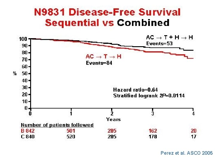 Perez et al. ASCO 2005 Perez et al. ASCO 2005
