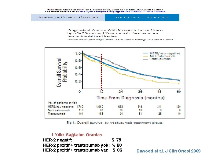 1 Yıllık Sağkalım Oranları HER-2 negatif: % 75 HER-2 pozitif + trastuzumab yok: % 1 Yıllık Sağkalım Oranları HER-2 negatif: % 75 HER-2 pozitif + trastuzumab yok: %