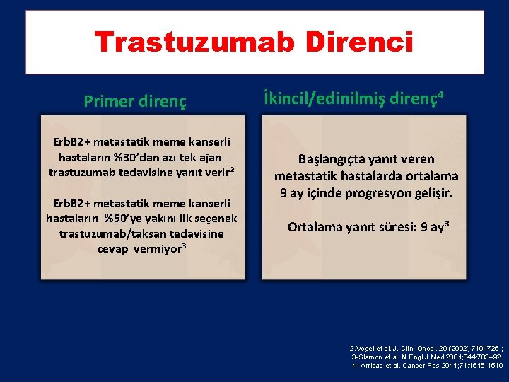 Trastuzumab Direnci Primer direnç Erb. B 2+ metastatik meme kanserli hastaların %30’dan azı tek Trastuzumab Direnci Primer direnç Erb. B 2+ metastatik meme kanserli hastaların %30’dan azı tek