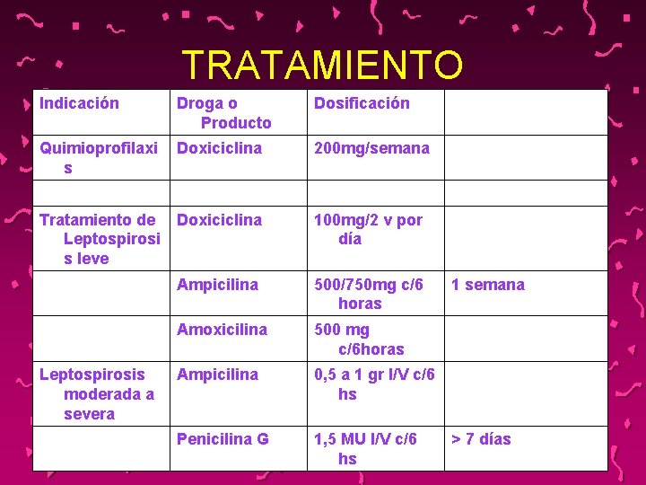 TRATAMIENTO Indicación Droga o Producto Dosificación Quimioprofilaxi s Doxiciclina 200 mg/semana Tratamiento de Leptospirosi