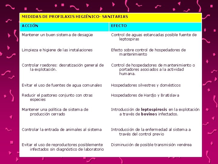 MEDIDAS DE PROFILAXIS HIGIÉNICO- SANITARIAS ACCIÓN EFECTO Mantener un buen sistema de desagüe Control