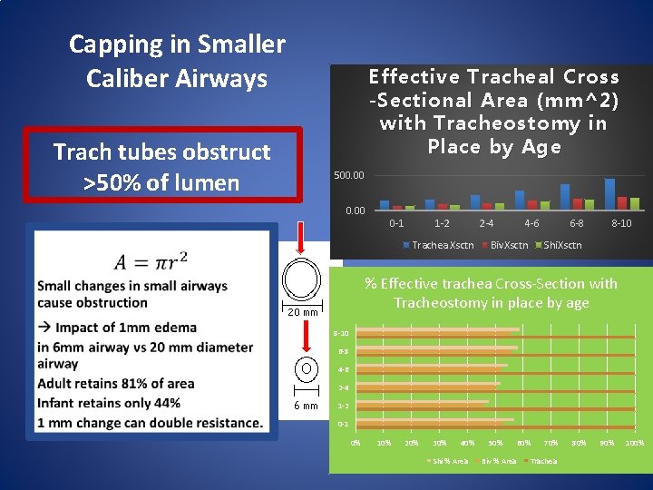 Capping in Smaller Caliber Airways Trach tubes obstruct >50% of lumen Effective Tracheal Cross