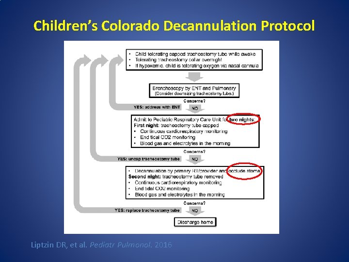 Children’s Colorado Decannulation Protocol Liptzin DR, et al. Pediatr Pulmonol. 2016 