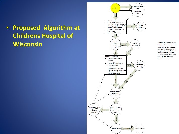  • Proposed Algorithm at Childrens Hospital of Wisconsin 