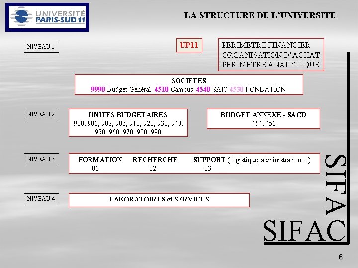 LA STRUCTURE DE L’UNIVERSITE UP 11 NIVEAU 1 PERIMETRE FINANCIER ORGANISATION D’ACHAT PERIMETRE ANALYTIQUE