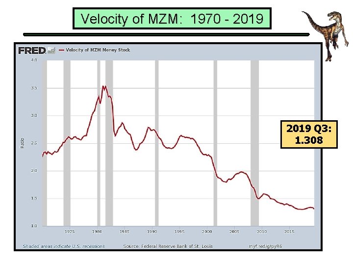 Velocity of MZM: 1970 - 2019 Q 3: 1. 308 