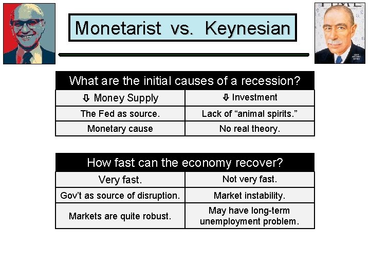 Monetarist vs. Keynesian What are the initial causes of a recession? Money Supply Investment