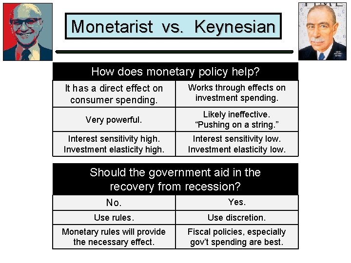 Monetarist vs. Keynesian How does monetary policy help? It has a direct effect on