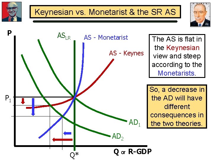 Keynesian vs. Monetarist & the SR AS P ASLR AS - Monetarist The AS