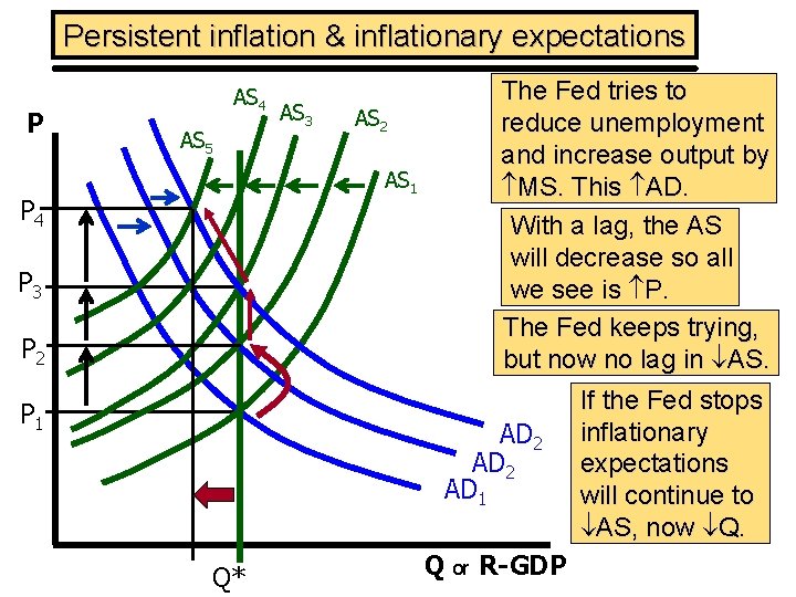 Persistent inflation & inflationary expectations P AS 4 AS 5 P 4 P 3