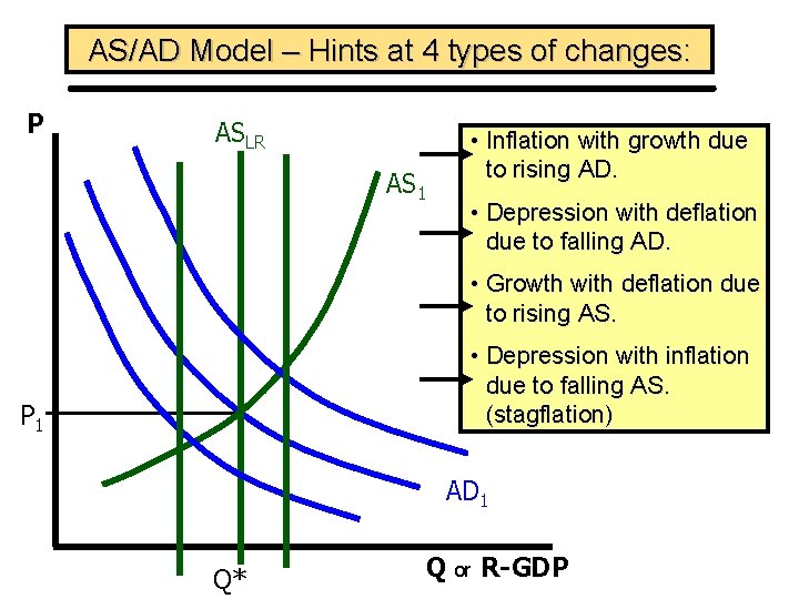AS/AD Model – Hints at 4 types of changes: P ASLR AS 1 •