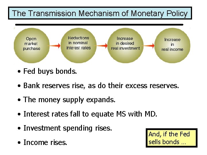 The Transmission Mechanism of Monetary Policy • Fed buys bonds. • Bank reserves rise,