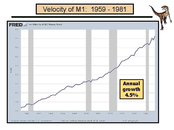 Velocity of M 1: 1959 - 1981 Annual growth 4. 5% 