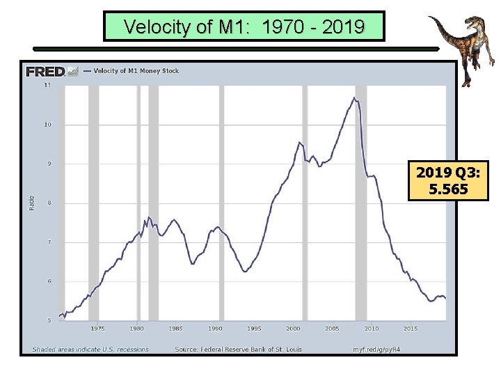 Velocity of M 1: 1970 - 2019 Q 3: 5. 565 