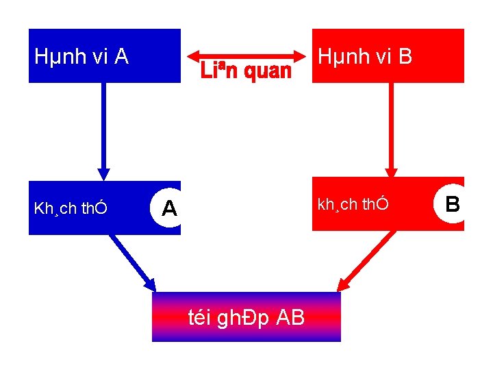 Hµnh vi A Kh¸ch thÓ Hµnh vi B kh¸ch thÓ A téi ghÐp AB