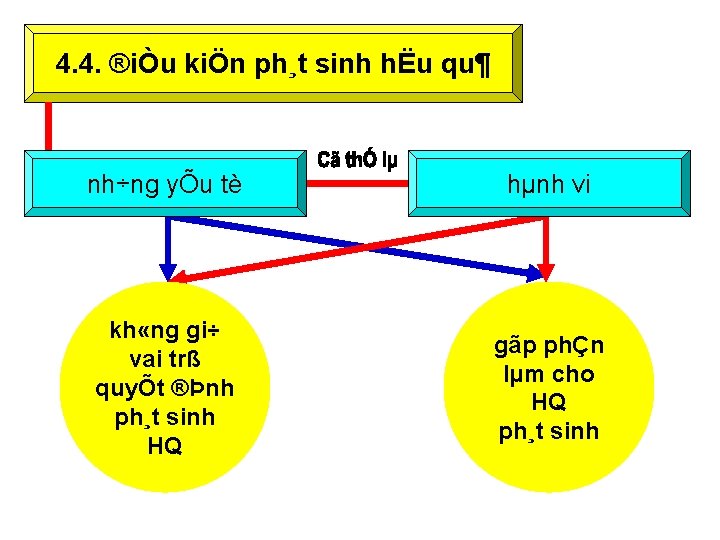 4. 4. ®iÒu kiÖn ph¸t sinh hËu qu¶ nh÷ng yÕu tè hµnh vi kh