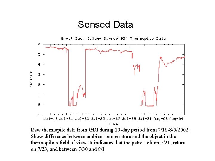 Sensed Data Raw thermopile data from GDI during 19 -day period from 7/18 -8/5/2002. Sensed Data Raw thermopile data from GDI during 19 -day period from 7/18 -8/5/2002.