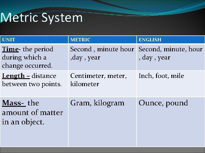 Metric System UNIT METRIC Time- the period during which a change occurred. Length –