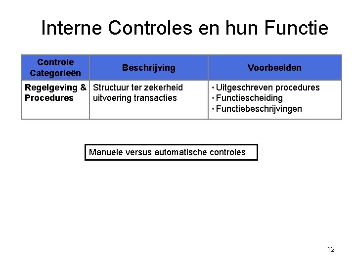 Interne Controles en hun Functie Controle Categorieën Beschrijving Regelgeving & Structuur ter zekerheid Procedures