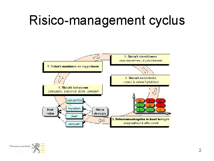 Risico-management cyclus 2 