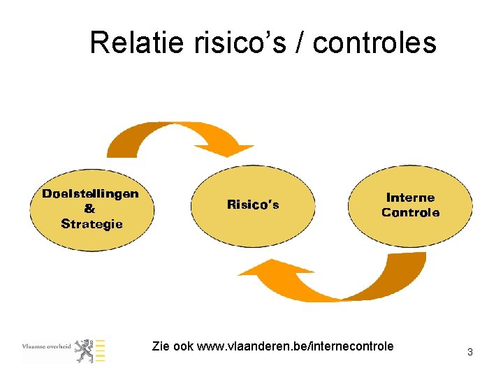 Relatie risico’s / controles Zie ook www. vlaanderen. be/internecontrole 3 