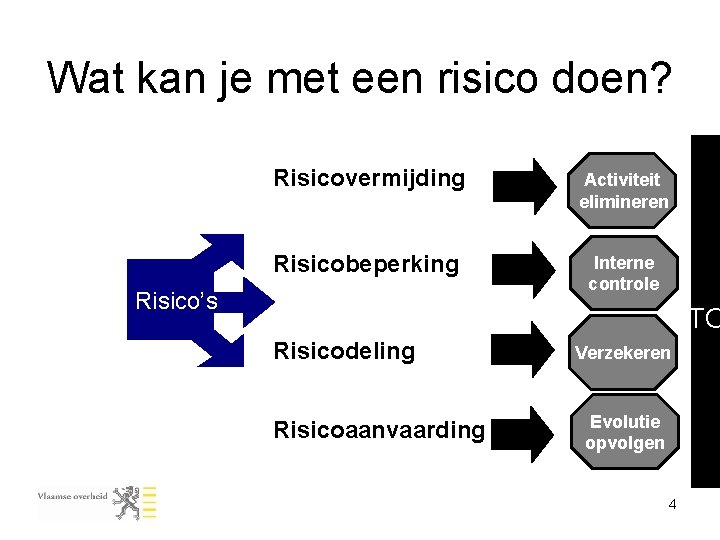 Wat kan je met een risico doen? Risicovermijding Activiteit elimineren Risicobeperking Interne controle Risico’s