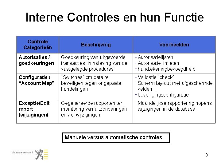 Interne Controles en hun Functie Controle Categorieën Beschrijving Voorbeelden Autorisaties / goedkeuringen Goedkeuring van