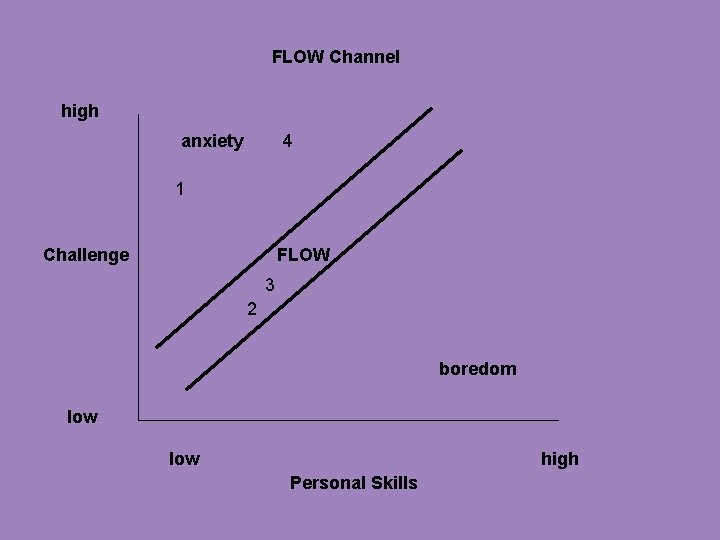 FLOW Channel high anxiety 4 1 Challenge FLOW 3 2 boredom low high Personal