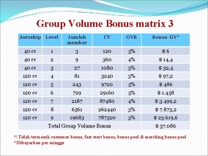 Group Volume Bonus matrix 3 Autoship Level Jumlah member CV GVB Bonus GV* 40