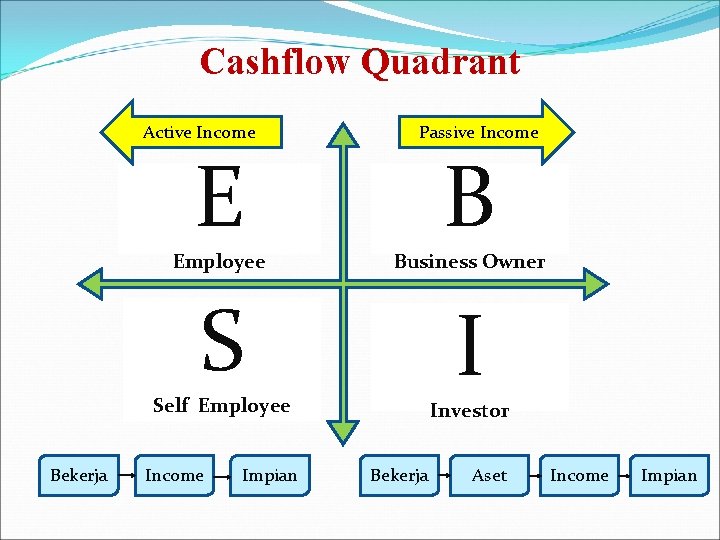 Cashflow Quadrant Active Income E Passive Income B Employee Business Owner S I Self