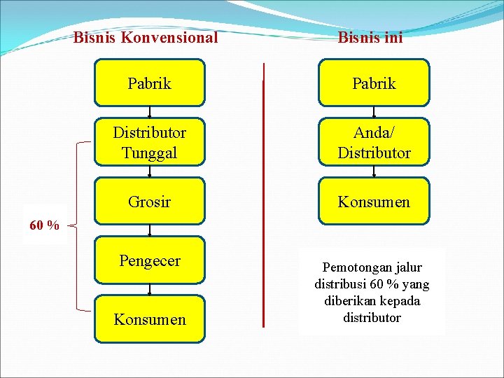 Bisnis Konvensional Bisnis ini Pabrik Distributor Tunggal Anda/ Distributor Grosir Konsumen 60 % Pengecer